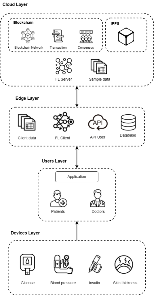 Model system