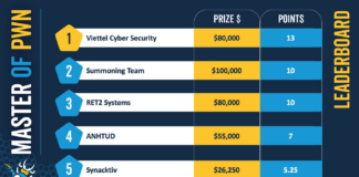 Sinh viên lớp Tài năng An toàn thông tin mang về 40,000 đô từ cuộc thi Pwn20wn