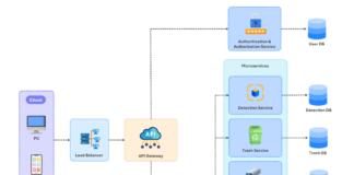 “EcoSync - Hệ thống quản lý và phân loại rác thải theo thời gian thực sử dụng công nghệ IoT và học sâu” ra đời để giải quyết những vấn đề thực tiễn đó nhằm mang lại giải pháp toàn diện. Nền tảng này cho phép các doanh nghiệp đảm nhiệm vai trò quan trọng trong việc phân loại và xử lý rác thải dễ dàng quản lý, ứng dụng trí tuệ nhân tạo để tự động hóa quy trình, dễ dàng cập nhật, sửa đổi, bổ sung mô hình trí tuệ nhân tạo phân loại rác dễ dàng. Đồng thời, hệ thống cũng hỗ trợ con người trong việc hạn chế tiếp xúc trực tiếp với rác thải, điều này về lâu dài có thể tác động tiêu cực đến sức khỏe.