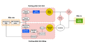 Một trong những phương pháp phát hiện lừa đảo phổ biến nhất là hệ thống signaturebased. Hệ thống signature-based thường bao gồm một danh sách đen các URL bị từ chối, trong đó URL của web đến được so sánh với tất cả các URL trong danh sách. Nếu tìm thấy kết quả khớp chính xác, URL đến sẽ bị đánh dấu là độc hại và sẽ bị loại bỏ hoặc cảnh báo sẽ được đưa ra cho người dùng. Mặc dù phương pháp này mang lại tỷ lệ false positive thấp và dễ triển khai nhưng nó có một số hạn chế.