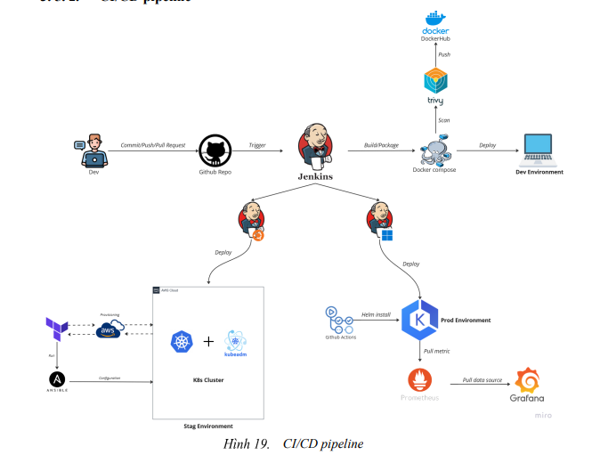 Xây dựng quy trình CI/CD mẫu cho ứng dụng web dựa trên microservices trên hệ thống cục bộ và AWS 6 image 30