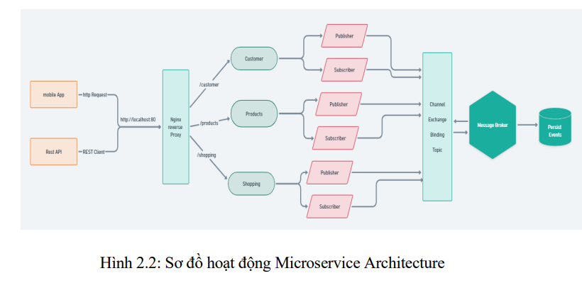 Xây dựng website bán hàng trên kiến trúc microservice – UIT.NC