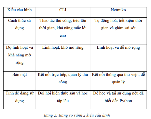 Cấu hình mô hình mạng theo hướng tự động hoá trên nền tảng EVE-NG và so sánh với cách cấu hình truyền thống bằng lệnh CLI 16 image 143