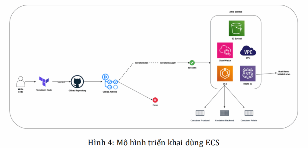 Triển khai hệ thống quản lý và triển khai tự động ứng dụng web thương mại điện tử dựa trên microservices 9 image 166