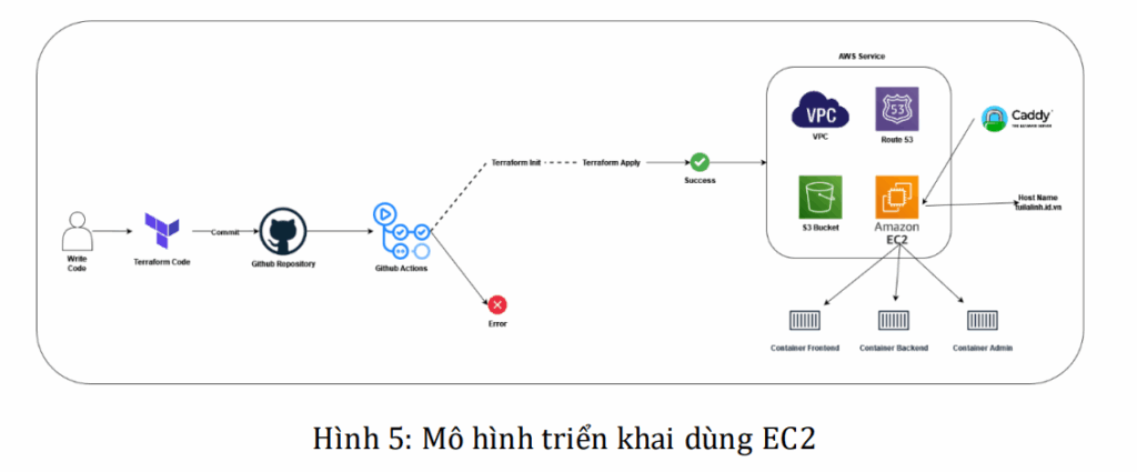 Triển khai hệ thống quản lý và triển khai tự động ứng dụng web thương mại điện tử dựa trên microservices 10 image 167