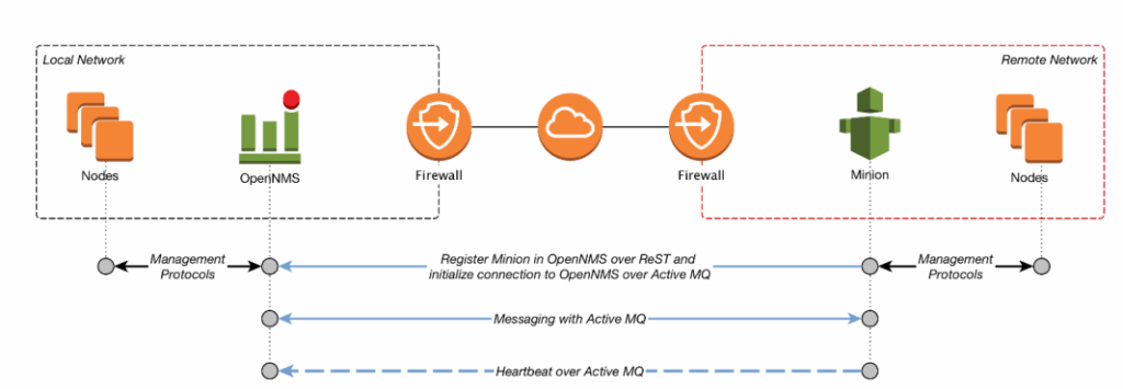 Giao thức SNMP (Simple Network Management Protocol) trong ứng dụng server monitoring thông qua OpenNMS 9 image 29