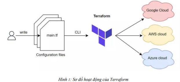 Triển khai tự động hạ tầng dịch vụ AWS dùng Terraform và CloudFormation 7 image 66
