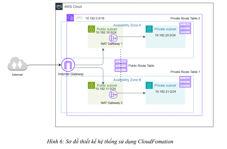 Triển khai tự động hạ tầng dịch vụ AWS dùng Terraform và CloudFormation 12 image 71