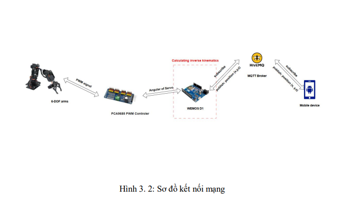 Điều khiển cánh tay robot 6 trục tự do qua ứng dụng di động 16 image 82