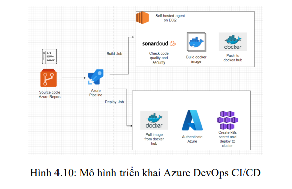 Tìm hiểu và đánh giá các mô hình CI/CD 15 image 92