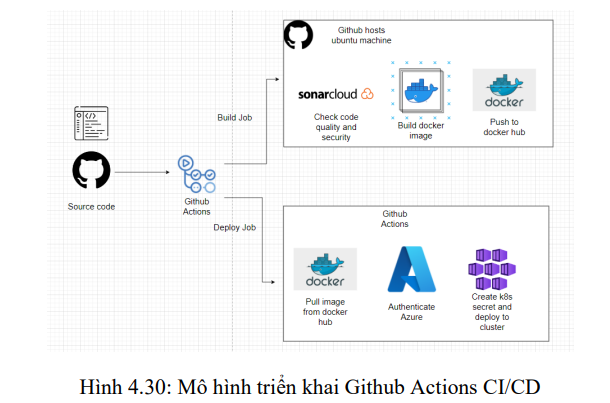 Tìm hiểu và đánh giá các mô hình CI/CD 16 image 93