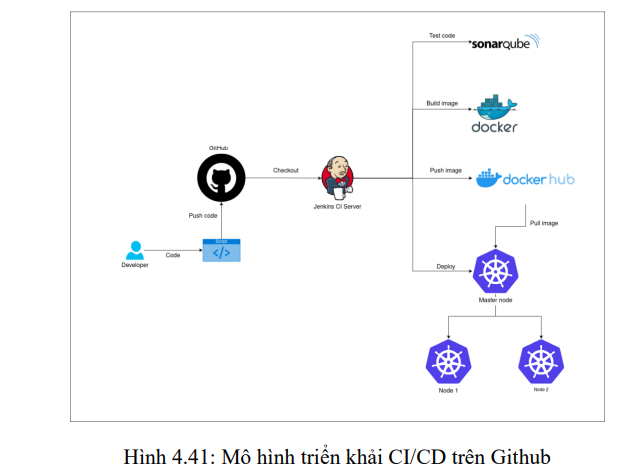 Tìm hiểu và đánh giá các mô hình CI/CD 17 image 94