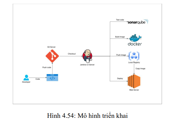 Tìm hiểu và đánh giá các mô hình CI/CD 18 image 95