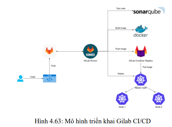 Tìm hiểu và đánh giá các mô hình CI/CD 19 image 96