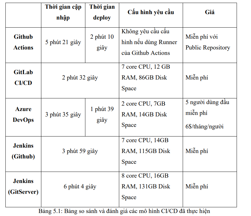 Tìm hiểu và đánh giá các mô hình CI/CD 20 image 97