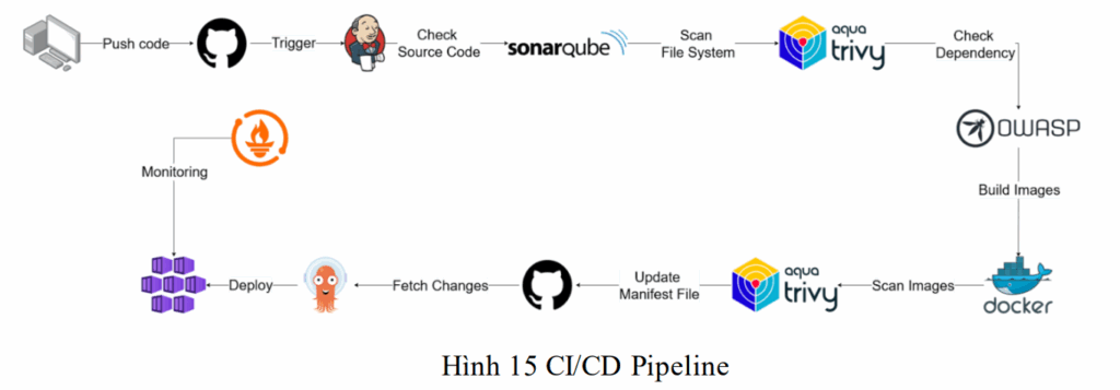Xây dựng quy trình CI/CD an toàn với DevSecOps cho nền tảng thảo luận mạng xã hội dựa trên kiến trúc Microservices 11 image 28