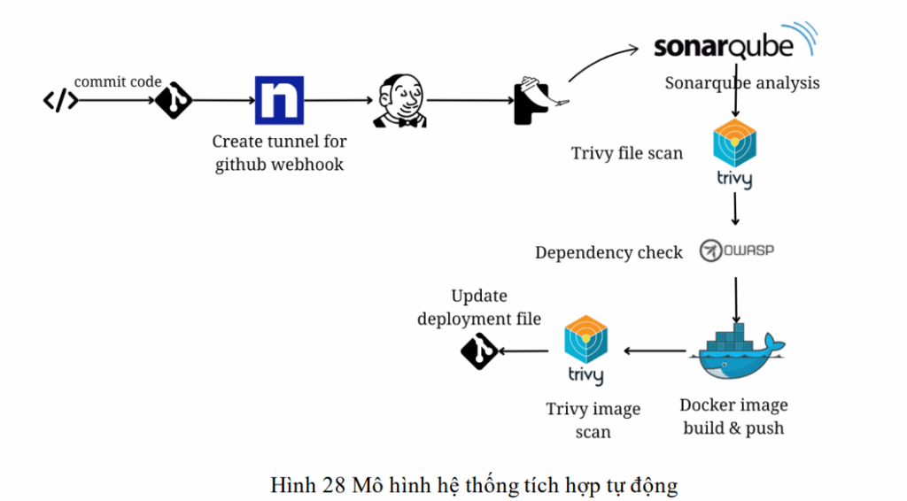 Xây dựng quy trình CI/CD an toàn với DevSecOps cho nền tảng thảo luận mạng xã hội dựa trên kiến trúc Microservices 13 image 30