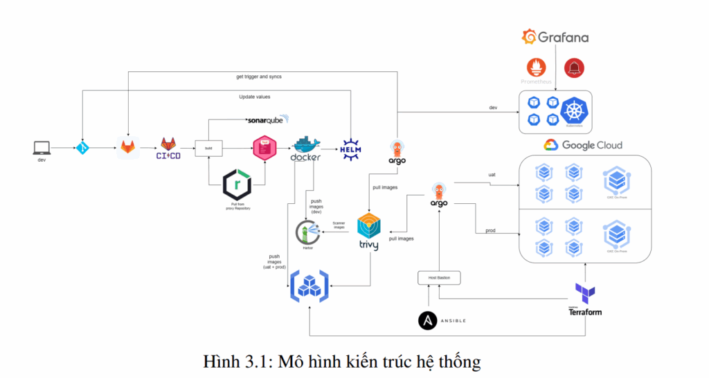 Triển khai quy trình CI/CD tích hợp GitOps cho ứng dụng Eshop theo kiến trúc Microservices 9 image 42