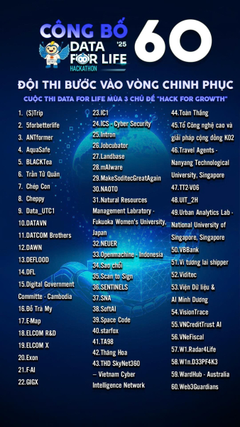 Chúc mừng 4 đội thi CLB An toàn thông tin Wanna.W1n vào Vòng Chinh phục Cuộc thi Data for Life - Hack for Growth 2025 1 image 18