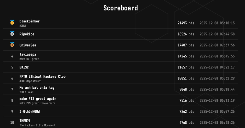 CTF - WannaGame Championship 2025 đã chính thức có kết quả chung cuộc 1 image 19