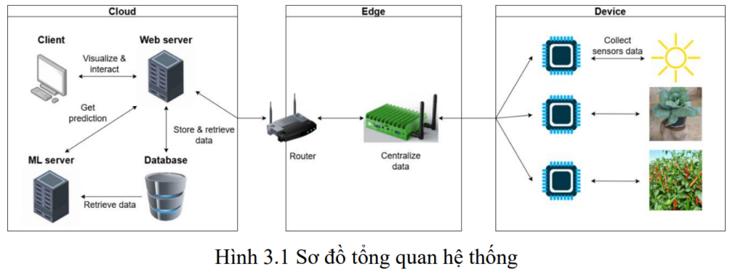Hệ thống tưới cây tự động dựa trên dự đoán mưa 11 image 38