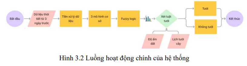 Hệ thống tưới cây tự động dựa trên dự đoán mưa 12 image 39