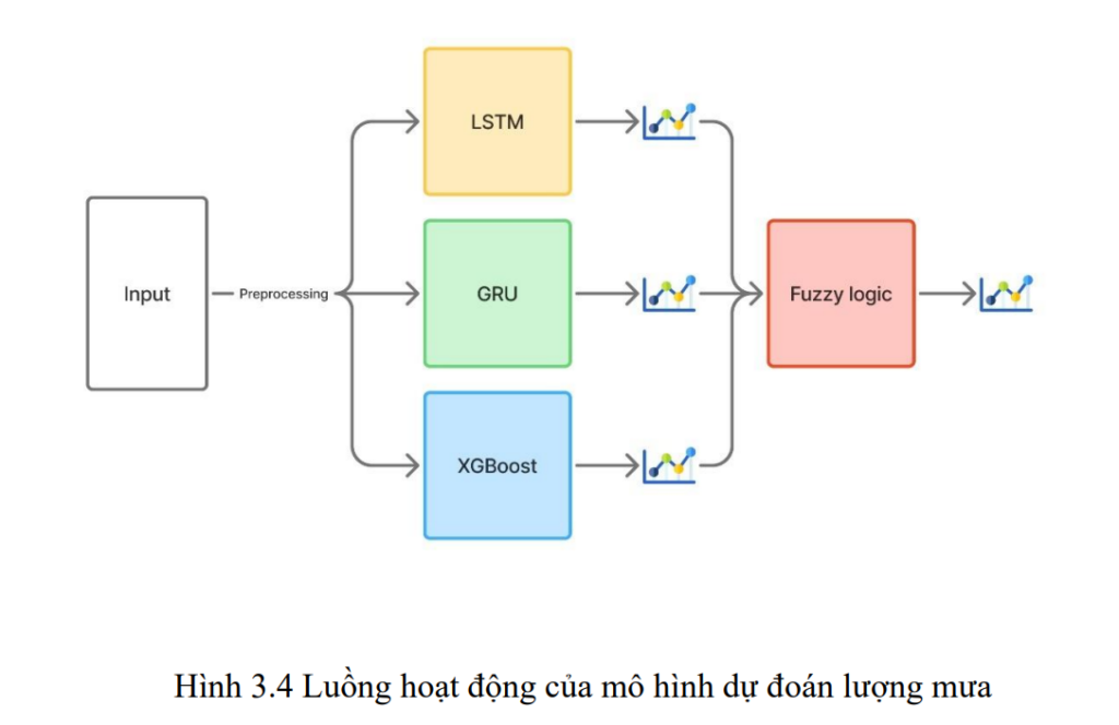 Hệ thống tưới cây tự động dựa trên dự đoán mưa 14 image 41