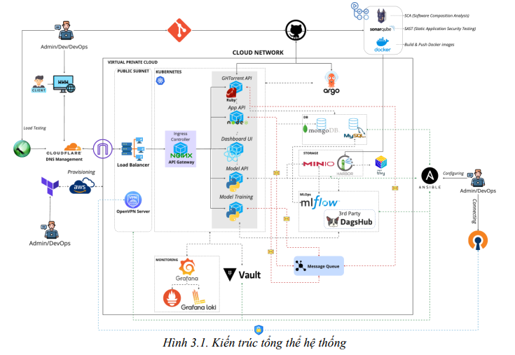 Phát triển hệ thống dự đoán lỗi build trong tích hợp liên tục bằng học sâu và MLOps 5 image 79