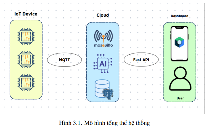 Hệ thống giám sát và dự báo chất lượng không khí sử dụng IoT và học sâu 12 image 111