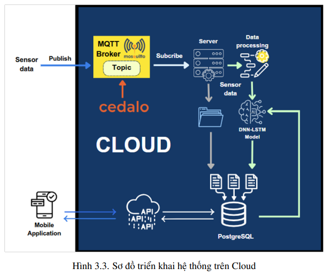 Hệ thống giám sát và dự báo chất lượng không khí sử dụng IoT và học sâu 14 image 113
