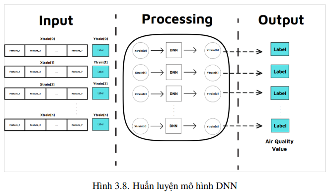 Hệ thống giám sát và dự báo chất lượng không khí sử dụng IoT và học sâu 16 image 115