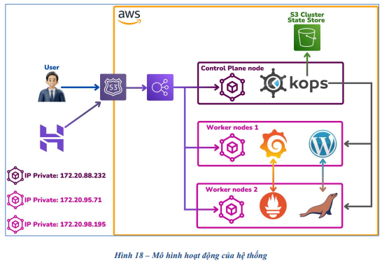 Khai triển và giám sát một hệ thống ứng dụngđơn giản trên nền tảng Kubernetes sử dụng AWS 9 image 20