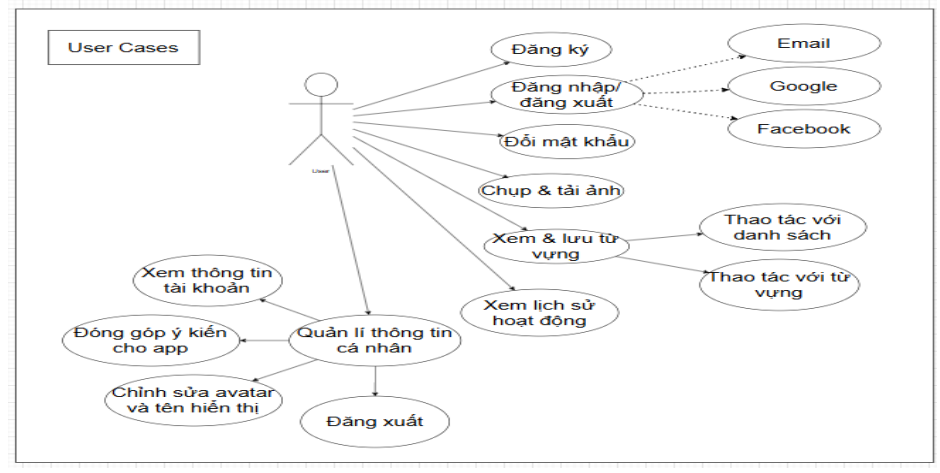 Ứng dụng nhận diện vật thể và tra cứu từ vựng thông qua hình ảnh 7 image 29