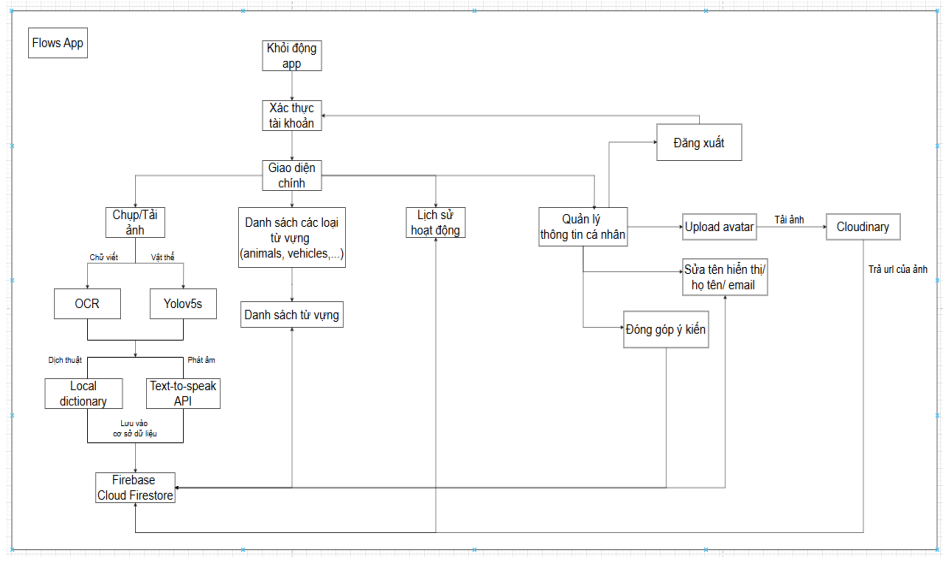 Ứng dụng nhận diện vật thể và tra cứu từ vựng thông qua hình ảnh 8 image 30