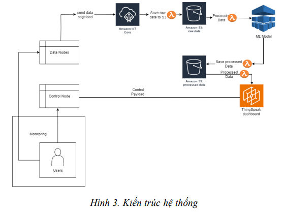 PHÁT TRIỂN HỆ THỐNG CHĂM SÓC CÂY TRỒNG TRONG NHÀ KÍNH HIỆN ĐẠI 11 image 45