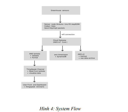 PHÁT TRIỂN HỆ THỐNG CHĂM SÓC CÂY TRỒNG TRONG NHÀ KÍNH HIỆN ĐẠI 12 image 46