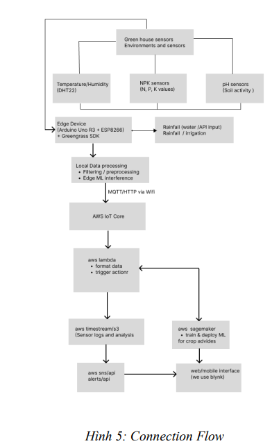 PHÁT TRIỂN HỆ THỐNG CHĂM SÓC CÂY TRỒNG TRONG NHÀ KÍNH HIỆN ĐẠI 13 image 47