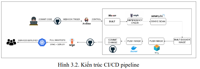 Xây dựng và triển khai quy trình CI/CD mẫu cho các ứng dụng web Java dựa trên kiến trúc microservices trên Kubernetes và AWS EKS 11 image 77