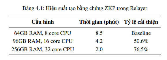 Ứng dụng bằng chứng không kiến thức để bảo vệ quyền riêng tư trong cầu nối xuyên chuỗi giữa blockchain liên minh và blockchain công khai 10 image 121