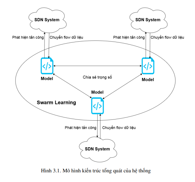Hệ thống đánh giá khả năng nhận diện các cuộc tấn công DDoS sử dụng học máy phi tập trung trong kiến trúc SDN 4 image 23