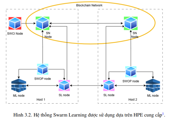 Hệ thống đánh giá khả năng nhận diện các cuộc tấn công DDoS sử dụng học máy phi tập trung trong kiến trúc SDN 5 image 24