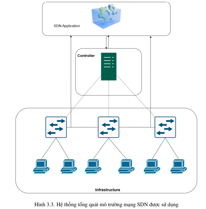 Hệ thống đánh giá khả năng nhận diện các cuộc tấn công DDoS sử dụng học máy phi tập trung trong kiến trúc SDN 6 image 25
