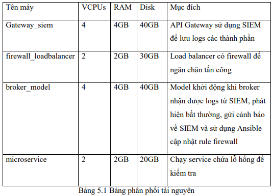 Bảo vệ hệ thống API gateway sử dụng mô hình phát hiện bất thường và module SIEM 10 image 32