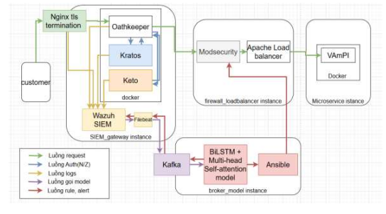 Bảo vệ hệ thống API gateway sử dụng mô hình phát hiện bất thường và module SIEM 12 image 34
