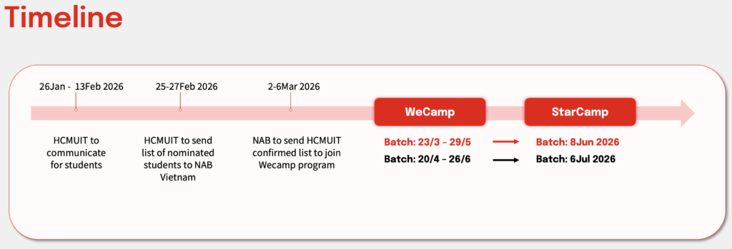 WeCamp Nomination Program: Tấm vé “Fast-track” gia nhập NAB Vietnam dành riêng cho nữ sinh IT 1 image 7