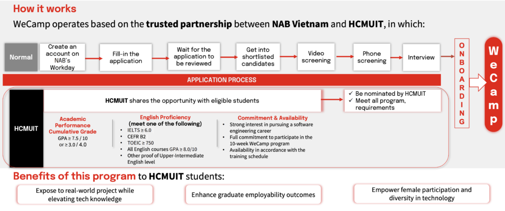 WeCamp Nomination Program: Tấm vé “Fast-track” gia nhập NAB Vietnam dành riêng cho nữ sinh IT 2 image 8