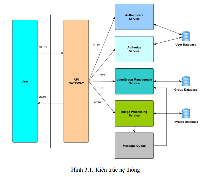 Xây dựng và triển khai ứng dụng microservices trích xuất thông tin hóa đơn tiếng Việt dùng YOLO và Tesseract 10 image 10