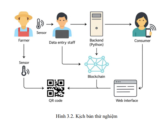 Ứng dụng Blockchain và IoT trong quản lý chuỗi cung ứng cà phê 4 image 205