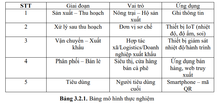 Ứng dụng Blockchain và IoT trong quản lý chuỗi cung ứng cà phê 5 image 206