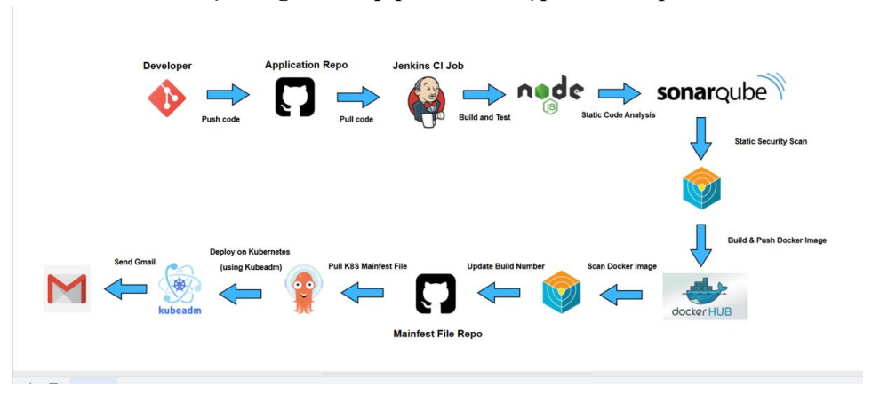 Xây dựng và triển khai ứng dụng đặt lịch khám bệnh dùng Kubernetes và DevSecOps 8 image 217